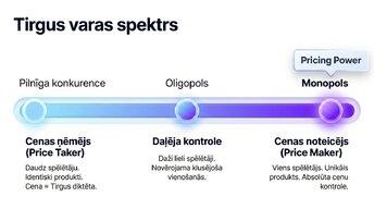 Презентация 'Konkurence pret monopolu: kāpēc dažas cenas aug ātrāk nekā citas', 3.