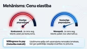 Презентация 'Konkurence pret monopolu: kāpēc dažas cenas aug ātrāk nekā citas', 5.