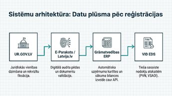 Презентация 'Digitālā uzņēmuma reģistrācija', 11.
