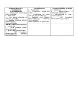 Конспект 'Konspekti par farmakoloģijas tēmām', 10.