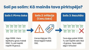 Презентация 'Algu pieauguma un inflācijas saistība', 3.