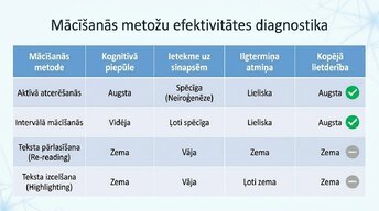 Презентация 'Kā ikdienas mācīšanās paradumi stiprina neiroplastiskumu', 10.