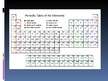 Презентация 'Ķīmisko elementu periodiskā tabula', 8.