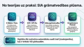 Презентация 'SIA reģistrācija un digitālā grāmatvedība 2026', 6.