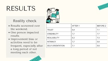 Презентация 'Building Trust in Teams', 19.