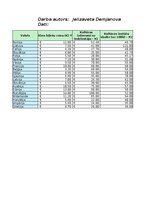 Конспект '2.patsatavīgais darbs statistikā - Vai lielāki kultūras tēriņi nozīmē dārgākas k', 1.