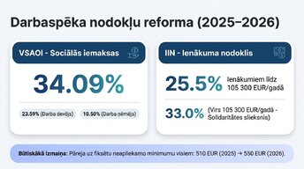 Презентация 'Latvijas nodokļu sistēmas pamati 2020. – 2026. gadā', 5.