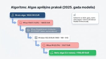 Презентация 'Latvijas nodokļu sistēmas pamati 2020. – 2026. gadā', 6.