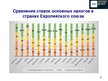 Презентация 'Сравнительный анализ налогов Латвии и стран ЕС', 8.