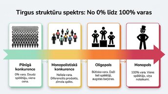 Презентация 'Tirgus struktūras mikroekonomikā un makroekonomikā', 3.