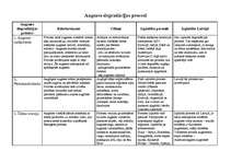 Конспект 'Augsnes degradācijas procesu tabula (veidi, cēloņi, izplatība pasaulē un LV)', 1.