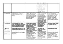 Конспект 'Augsnes degradācijas procesu tabula (veidi, cēloņi, izplatība pasaulē un LV)', 2.