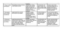 Конспект 'Augsnes degradācijas procesu tabula (veidi, cēloņi, izplatība pasaulē un LV)', 3.