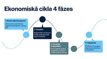 Презентация 'Ekonomiskie cikli un tirgus uzvedība', 2.