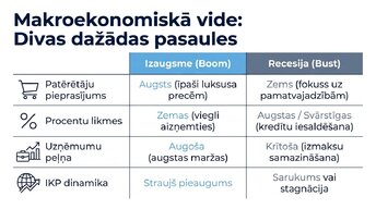 Презентация 'Ekonomiskie cikli un tirgus uzvedība', 3.
