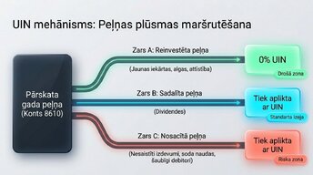 Презентация 'Uzņēmumu ienākuma nodoklis (UIN)', 4.