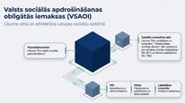 Презентация 'Valsts sociālās apdrošināšanas obligātās iemaksas', 2.