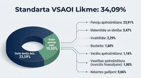 Презентация 'Valsts sociālās apdrošināšanas obligātās iemaksas', 10.