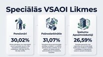 Презентация 'Valsts sociālās apdrošināšanas obligātās iemaksas', 11.