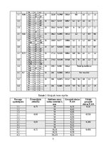 Конспект 'Būvmateriālu spiedes un lieces stiprība', 5.