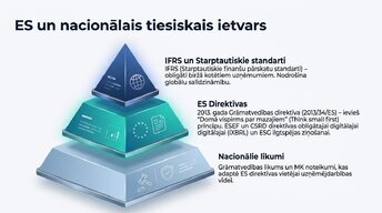 Презентация 'Grāmatvedības uzskaites regulējums Eiropas Savienībā', 3.