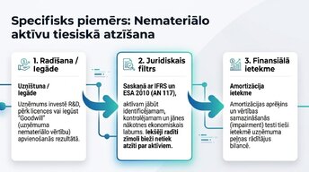 Презентация 'Grāmatvedības uzskaites regulējums Eiropas Savienībā', 5.