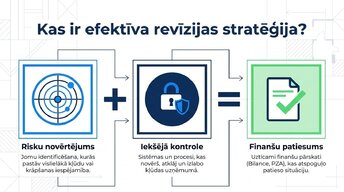 Презентация 'Revīzijas stratēģija Latvijā 2025.–2026. gadā', 2.