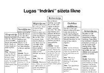 Конспект 'Rūdolfa Blaumaņa lugas "Indrāni" sižeta līkne', 2.