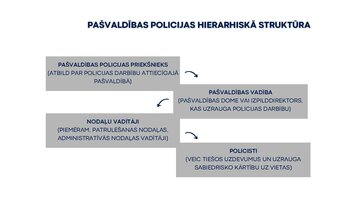 Презентация 'Valsts un pašvaldības policija. Galvenie darbības virzieni un funkcijas', 13.