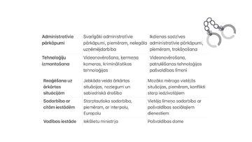 Презентация 'Valsts un pašvaldības policija. Galvenie darbības virzieni un funkcijas', 15.