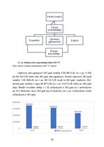 Дипломная 'FINANSIĀLĀ STĀVOKĻA ANALĪZE SIA ”X”', 28.