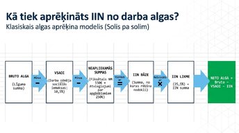 Презентация 'Iedzīvotāju ienākuma nodoklis (IIN) Latvijā 2026. gadā', 3.