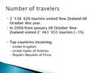 Презентация 'New Zealand Tourism Information', 4.