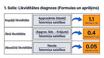 Презентация 'Likviditāte, rentabilitāte un apritīgums: praktiskā finanšu analīze (FP&A)', 4.