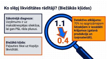 Презентация 'Likviditāte, rentabilitāte un apritīgums: praktiskā finanšu analīze (FP&A)', 5.
