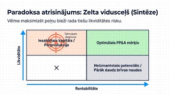 Презентация 'Likviditāte, rentabilitāte un apritīgums: praktiskā finanšu analīze (FP&A)', 7.
