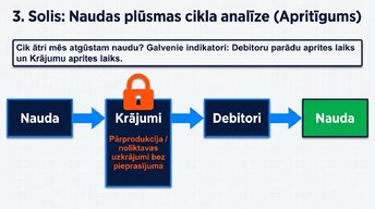 Презентация 'Likviditāte, rentabilitāte un apritīgums: praktiskā finanšu analīze (FP&A)', 8.