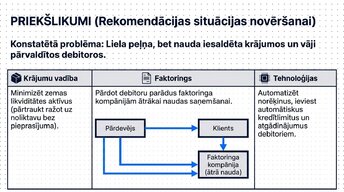 Презентация 'Likviditāte, rentabilitāte un apritīgums: praktiskā finanšu analīze (FP&A)', 9.