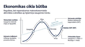 Презентация 'Ekonomikas cikli', 2.