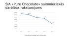 Реферат 'Uzņēmuma "PURE CHOCOLATE" izmaksu novērtējums un prognozes', 29.