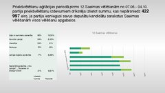 Реферат 'Politisko partiju finansējuma saistība ar 12.Saeimas vēlēšanu rezultātiem', 26.