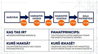 Презентация 'Pievienotās vērtības nodoklis: principi un praktiskie aprēķini', 2.