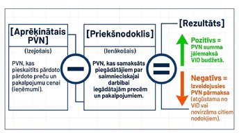 Презентация 'Pievienotās vērtības nodoklis: principi un praktiskie aprēķini', 5.