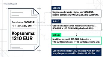 Презентация 'Pievienotās vērtības nodoklis: principi un praktiskie aprēķini', 6.
