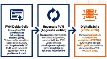 Презентация 'Pievienotās vērtības nodoklis: principi un praktiskie aprēķini', 7.