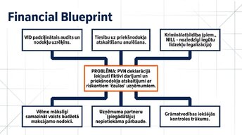 Презентация 'Pievienotās vērtības nodoklis: principi un praktiskie aprēķini', 10.