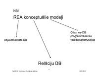 Презентация 'Relāciju datu bāzu dizains: REA konceptuālo modeļu konvertēšana relāciju datu bā', 3.