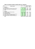 Конспект 'Uzņēmuma SIA "Laine" finanšu pārskata analīze par 2002.gadu', 7.