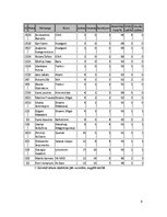 Реферат 'Datoru tehnoloģijas telekomunikācijas. KHL 2010.gada vārtsargu statistika', 9.