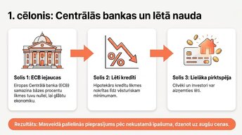 Презентация 'Kāpēc Eiropā pēc pandēmijas piedzīvojām mājokļu cenu sprādzienu?', 4.